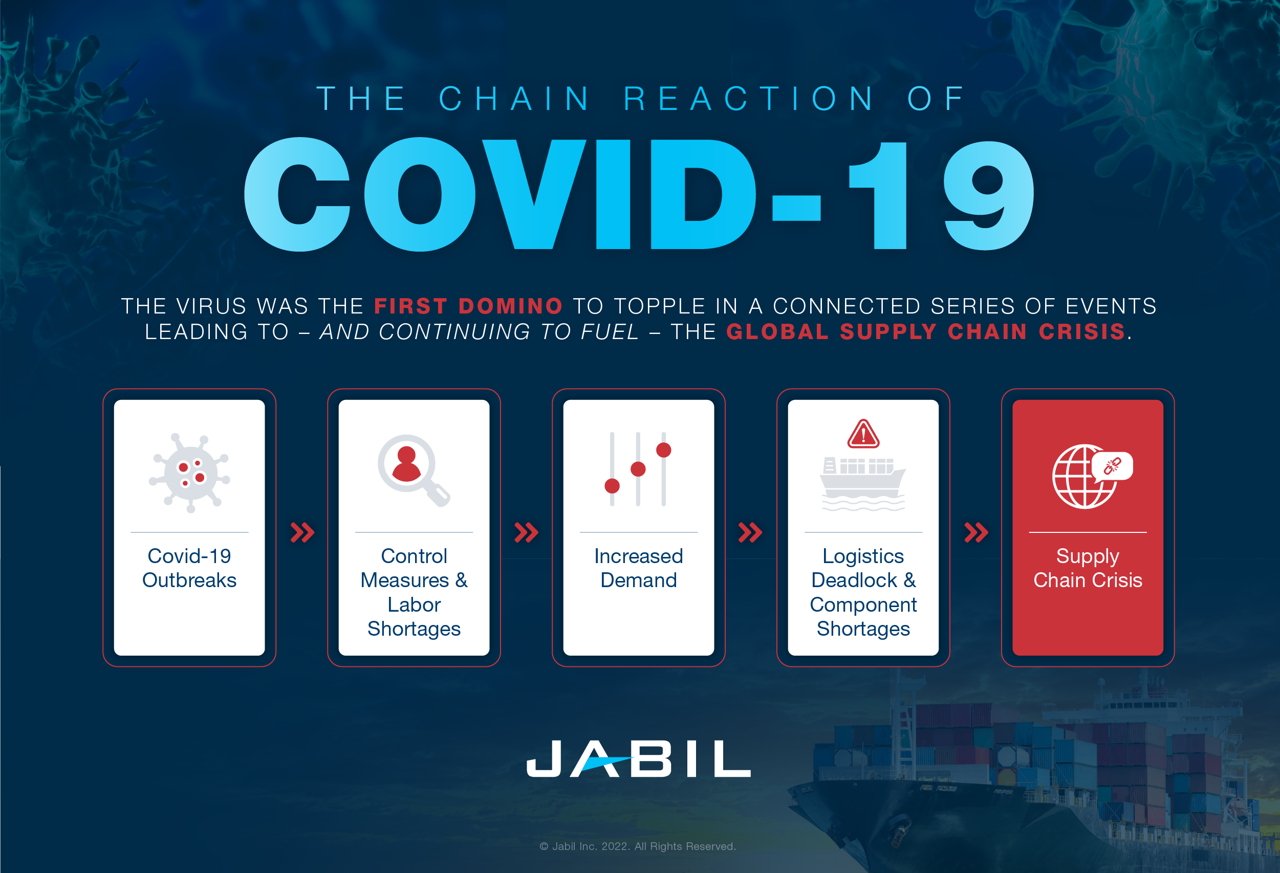 The Impact Of The Covid Supply Chain Disruption Jabil